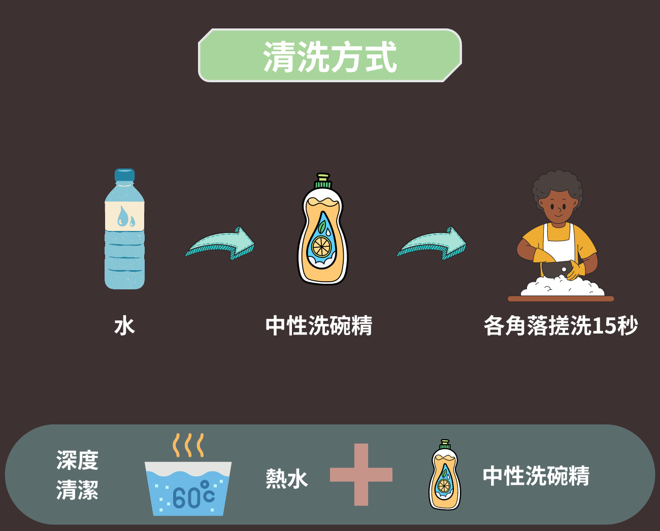 環保餐具清洗