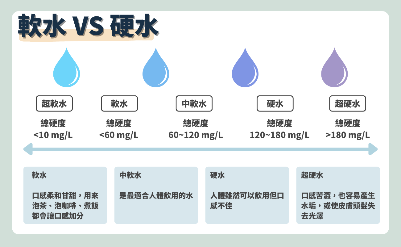 軟水硬水