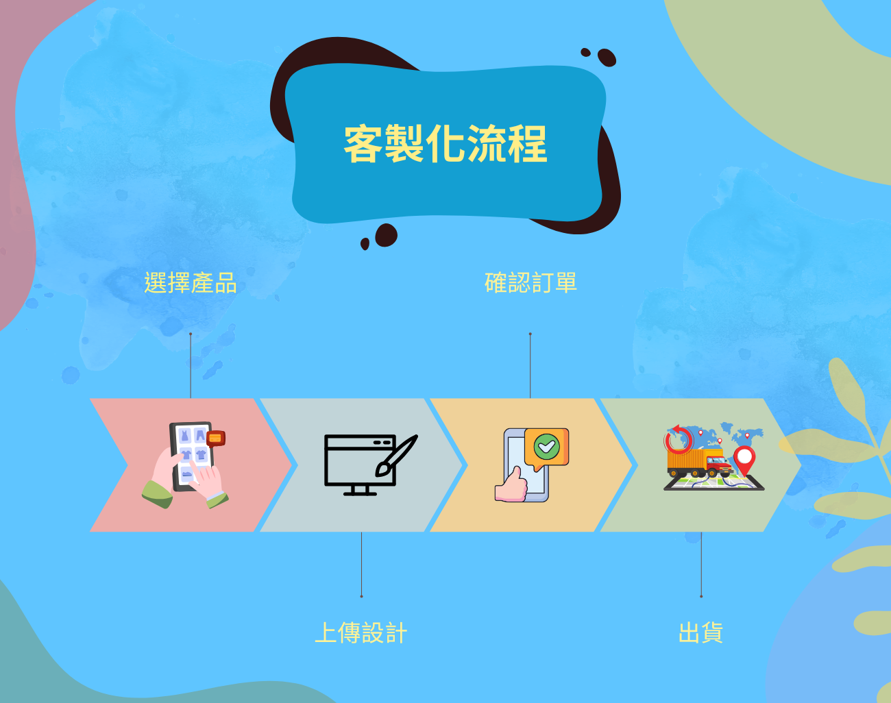 客製化禮品, 旅遊, 懶人包, 行李吊牌, 護照套