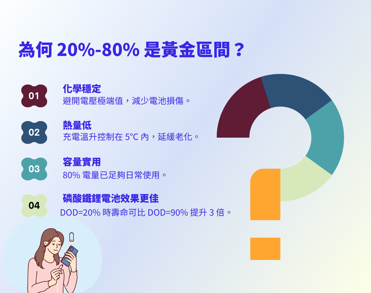 行動電源電池保養指南,行動電源電池保養誤區,行動電源滿電即拔,淺充淺放,鋰離子電池保養,過度充電風險,訂製化行動電源,電池壽命延長,行動電源充電技巧