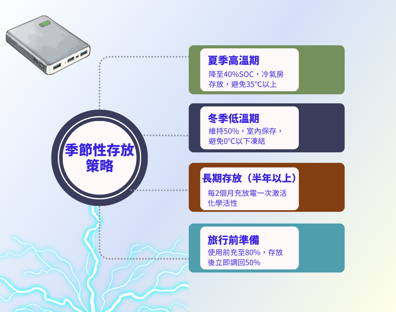 行動電源電池保養指南,行動電源電池保養誤區,行動電源滿電即拔,淺充淺放,鋰離子電池保養,過度充電風險,訂製化行動電源,電池壽命延長,行動電源充電技巧