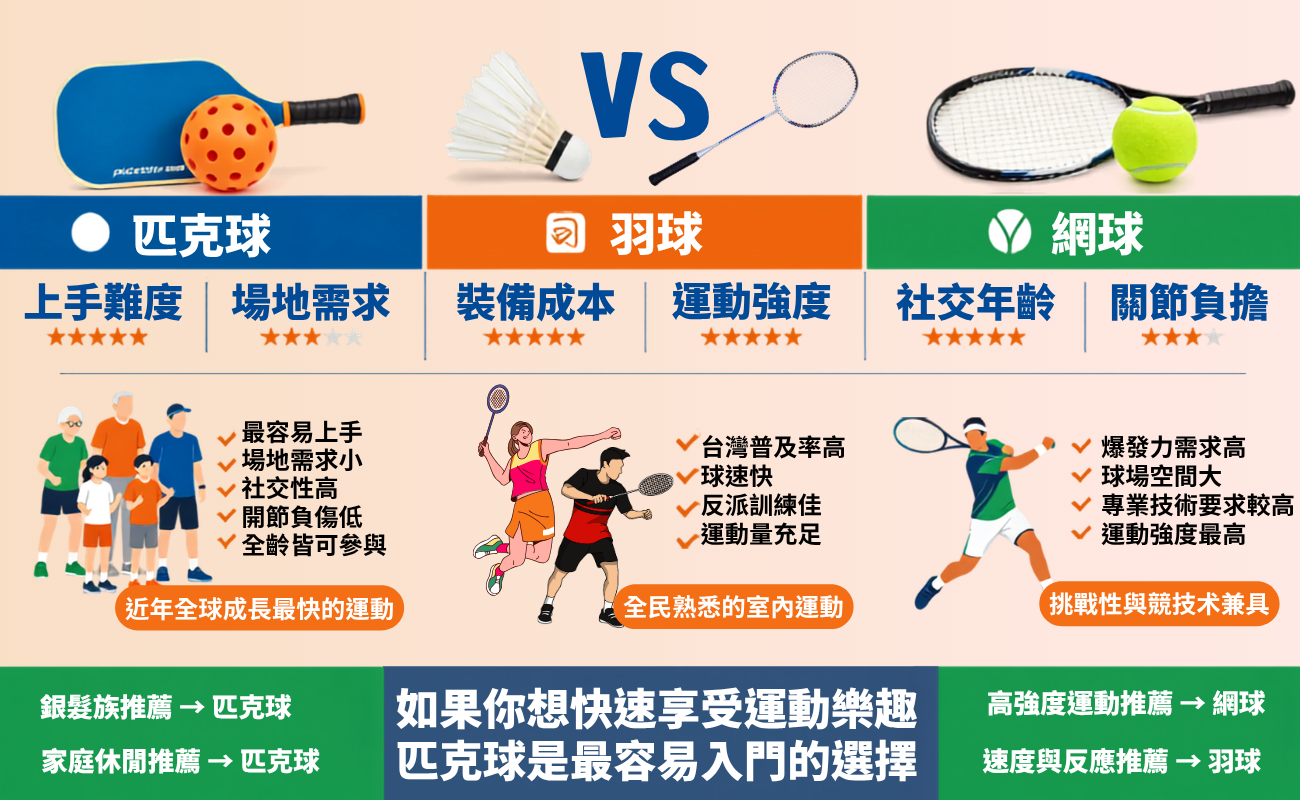 匹克球是什麼, 匹克球規則, 適合退休族的運動, 銀髮族有氧運動, 匹克球裝備, 台灣匹克球