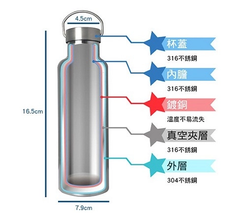 thermos-bottle-structure